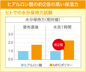 ヒアルロン酸の約2倍の高い保湿力